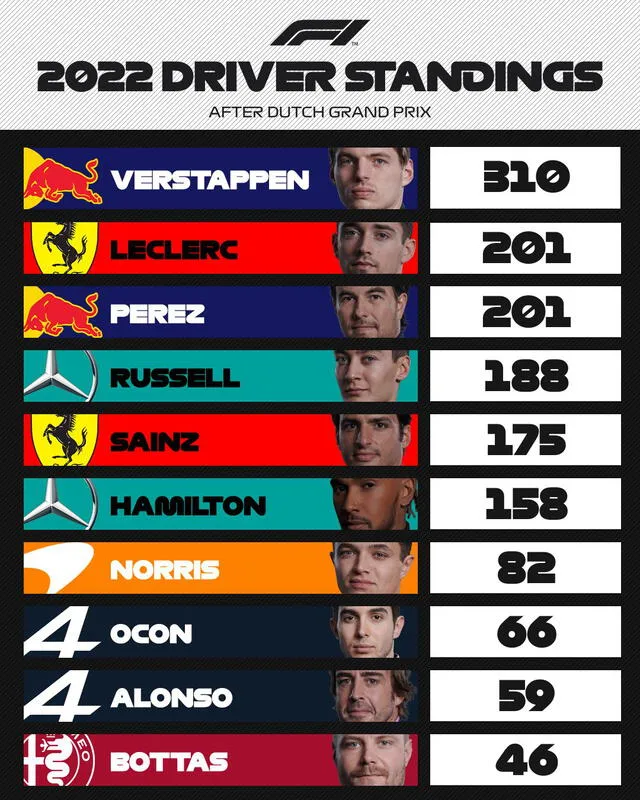 Tabla de posiciones de pilotos tras el GP de Países Bajos. Foto: F1/Twitter