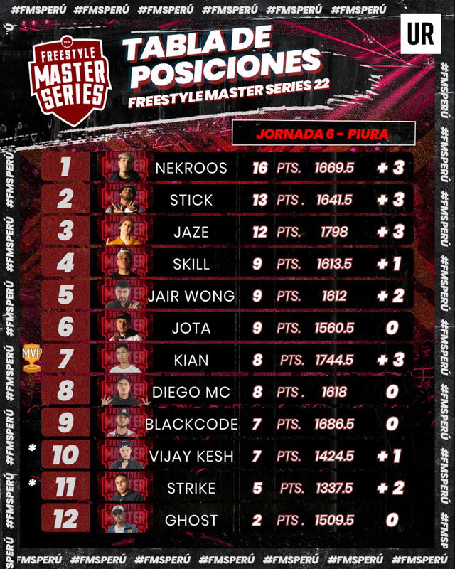 Tabla de posiciones de la liga peruana de freestyle. Foto: FMS Perú