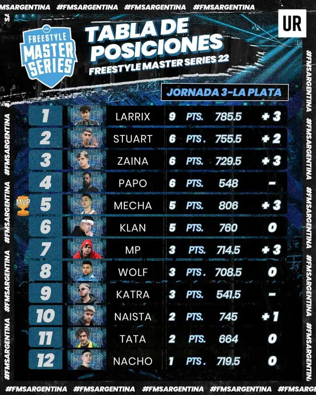 Tabla de posiciones FMS Argentina. Foto: FMS Argentina