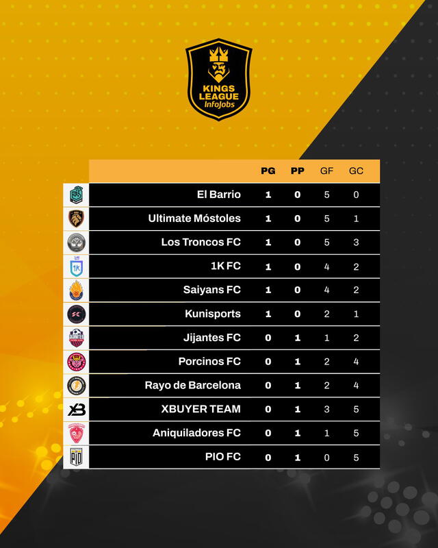 Tabla de posiciones tras la fecha 1. Foto: Kings League