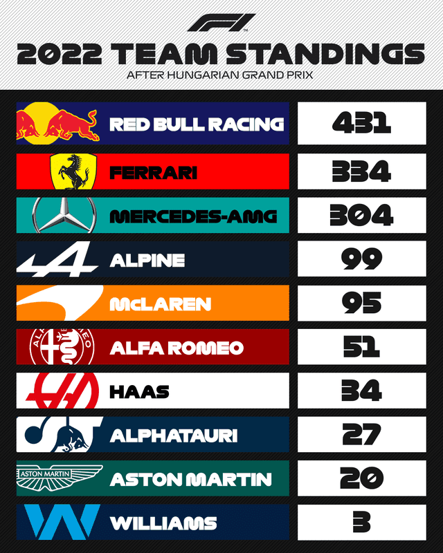Tabla de posiciones de los equipos tras el GP de Hungría. Foto: F1/Twitter
