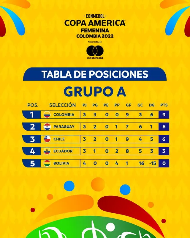 Grupo A Copa América Femenina