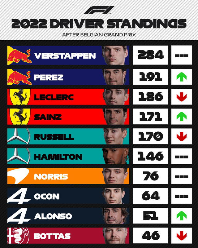 Tabla de pilotos tras el GP de Bélgica. Foto: F1/Twitter