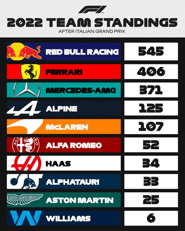 Así quedó la tabla de equipos tras el GP de Italia. Foto: F1/Twitter