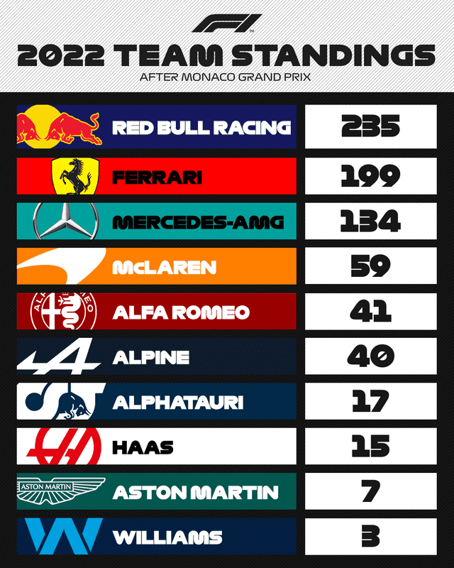 Así va la tabla de equipos tras el GP de Mónaco. Foto: F1/Twitter.