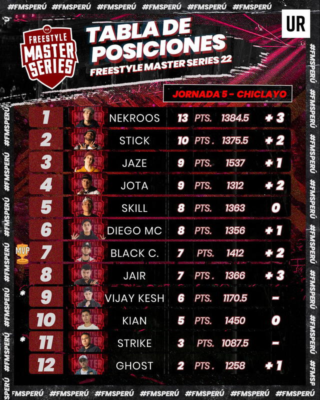 Tabla de la liga peruana de freestyle tras la fecha 5. Foto: FMS Perú