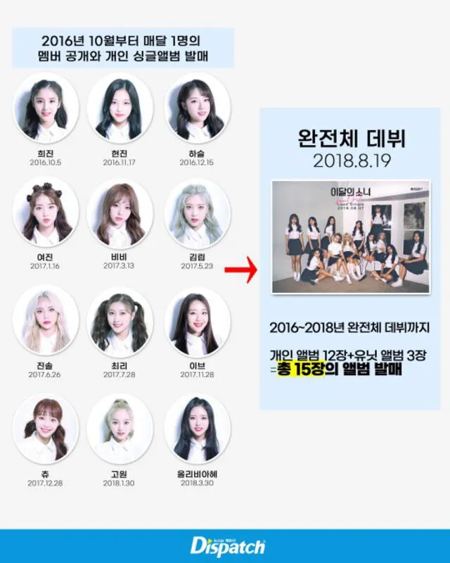 LOONA: cada una de las 12 integrantes tiene contratos individuales con BlockBerry Creative. Foto: Dispatch