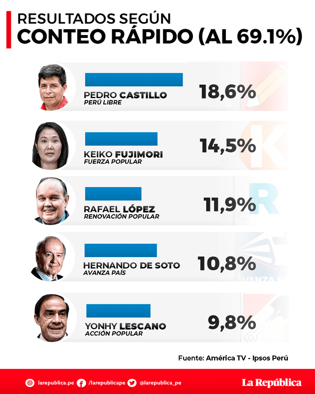 Resultados del conteo rápido de América TV - Ipsos Perú al 69,1%. Foto: composición La República