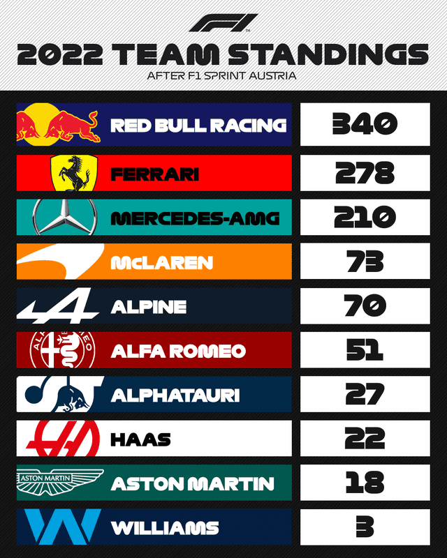 Así quedó la tabla de equipos tras la carrera Sprint en Austria. Foto: F1/Twitter.