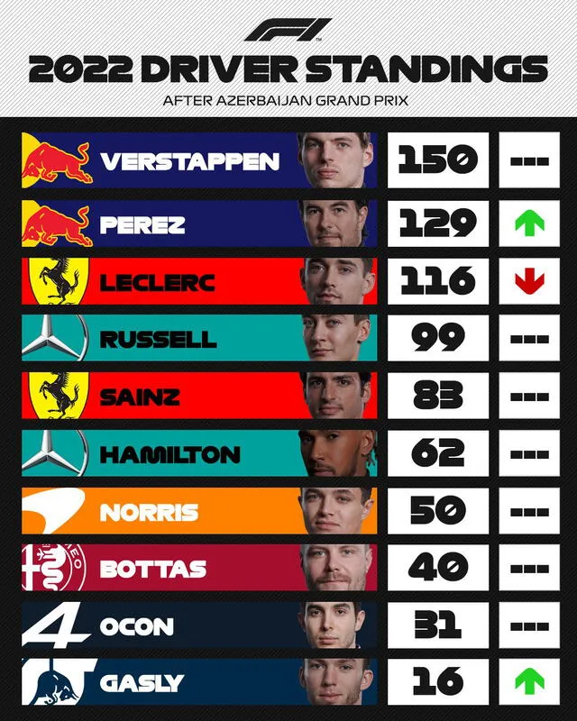 Así quedó la tabla de pilotos tras el GP de Azerbaiyán. Foto: F1/Twitter.