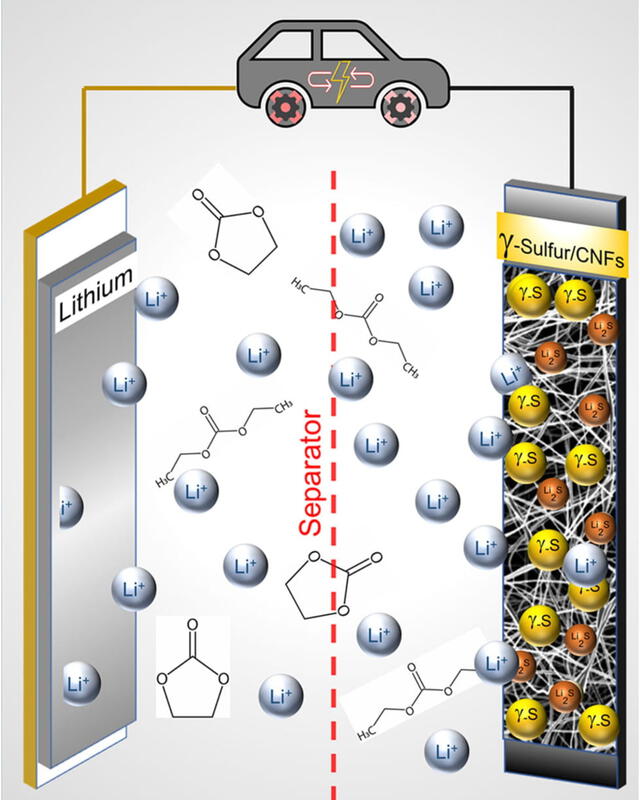 La inclusión de azufre en las baterías podría ampliar su capacidad, prolongar su vida útil y convertirse en una alternativa sostenible en reemplazo de las baterías de iones de litio. Foto: Drexel University