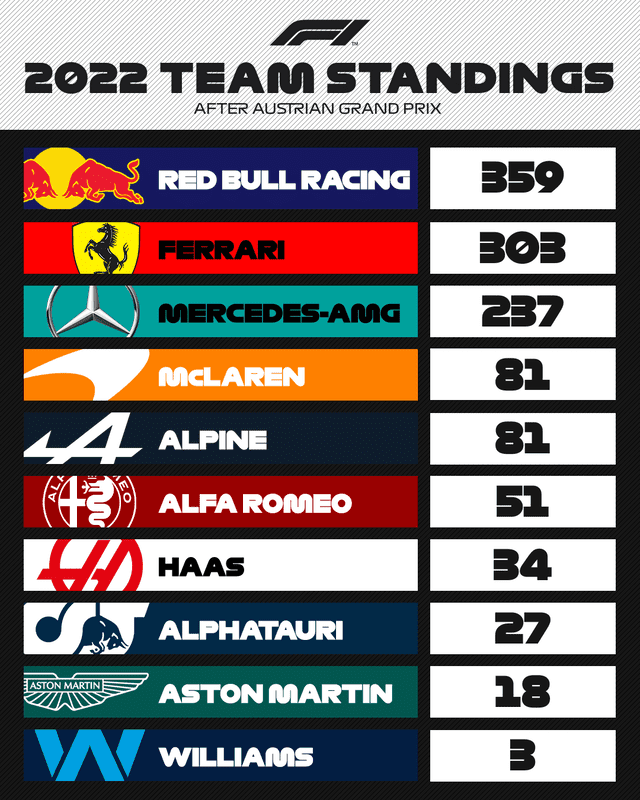 Así quedó la tabla de posiciones del campeonato de equipos de la F1. Foto: F1.