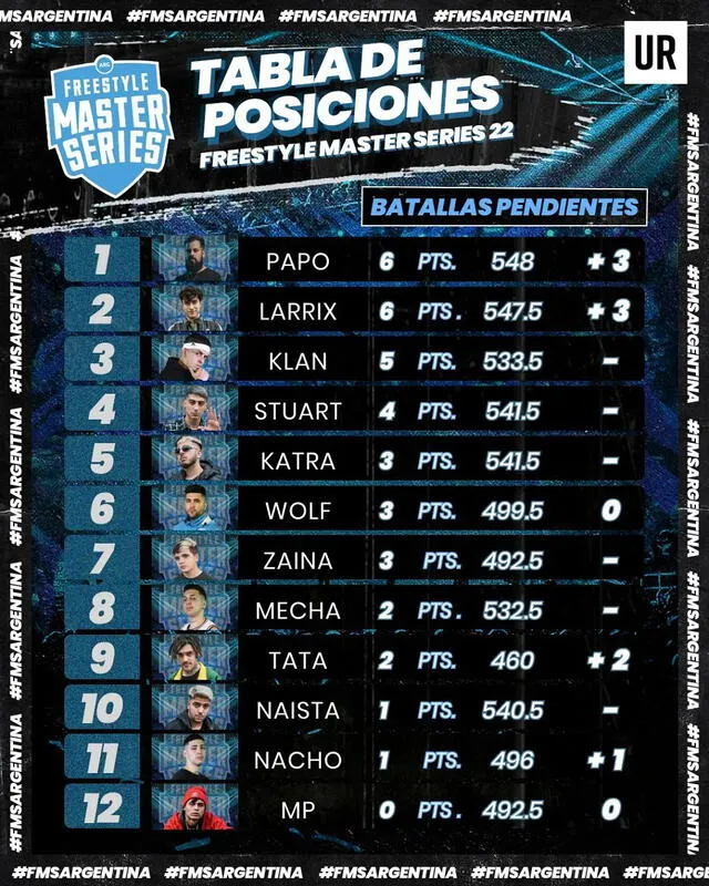 Tabla de posiciones de la FMS Argentina. Foto: FMS Argentina