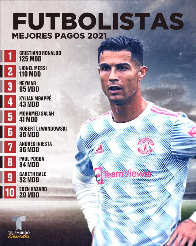 Lista de los mejores jugadores pagados. Foto: Telemundo Deportes