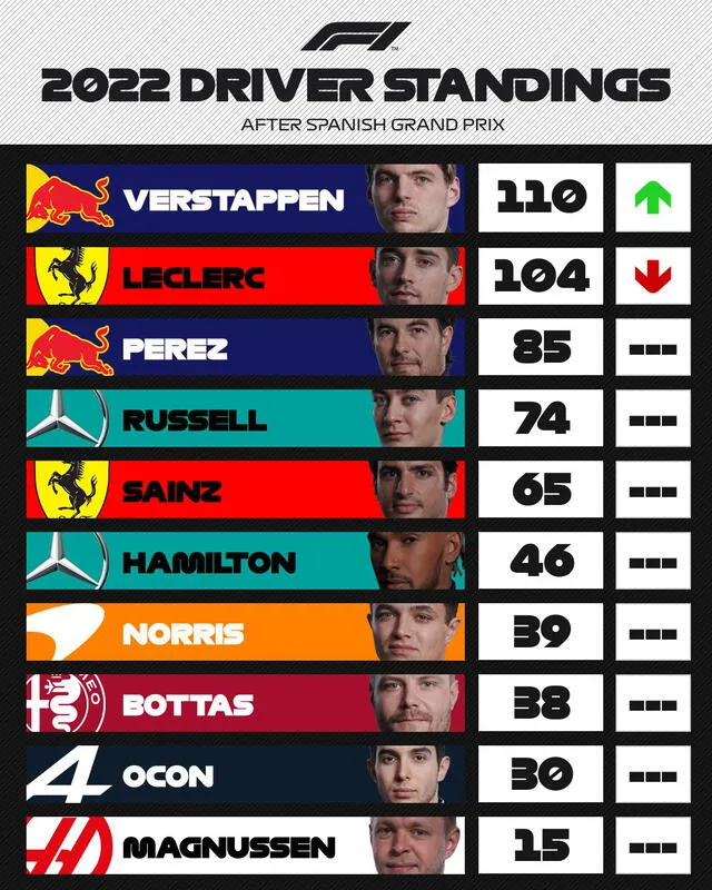 Así quedó la tabla de pilotos tras el GP de España. Foto: F1/Twitter.