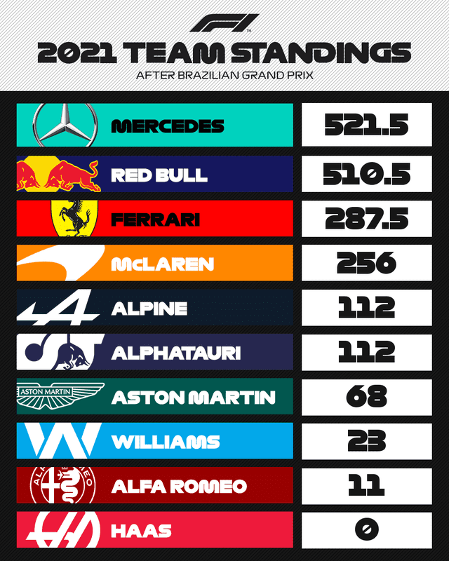 Así va la clasificación de equipos tras el GP de Brasil. Foto: F1.