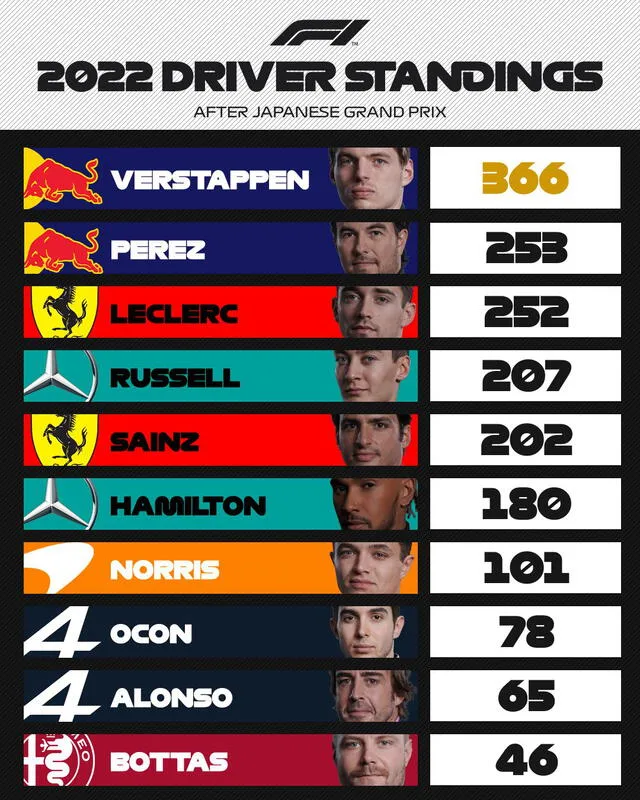 Así va la clasificación a falta de cuatro carrera para el final de la temporada 2022. Foto: Fórmula 1