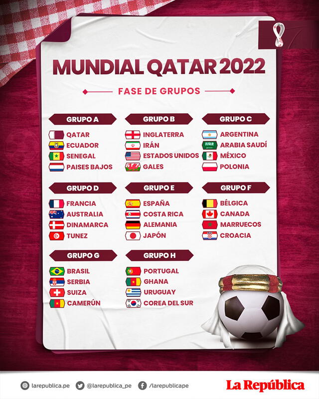 Grupos del Mundial Qatar 2022