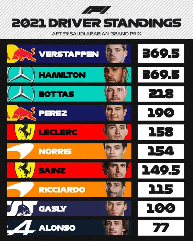 Así quedó la clasificación tras el Gran Premio de Arabia Saudita. Foto: F1.