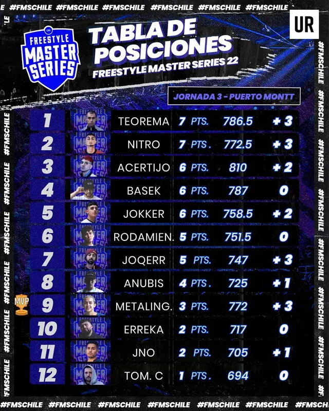 Tabla de posiciones FMS Chile. Foto: FMS Chile