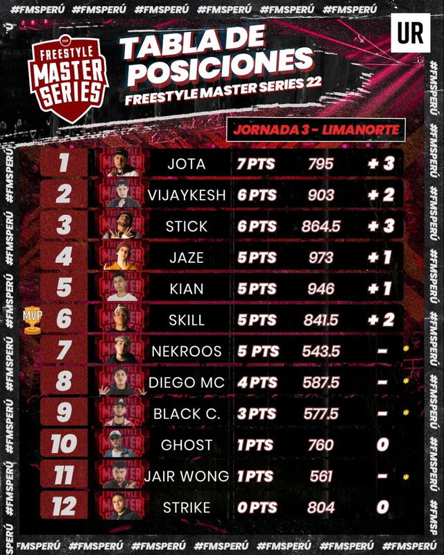 Tabla de posiciones de FMS Perú. Foto: Urban Roosters