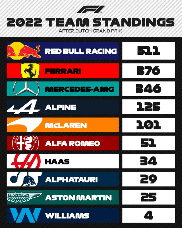 Tabla de posiciones de equipos tras el GP de Países Bajos. Foto: F1/Twitter