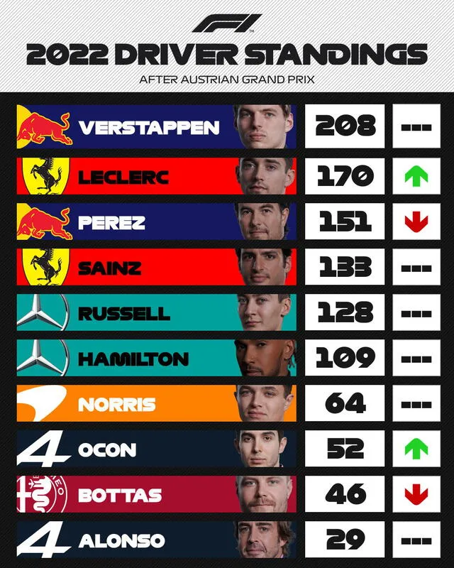 Así quedó la tabla de posiciones de la F1 tras el GP de Austria. Foto: F1.
