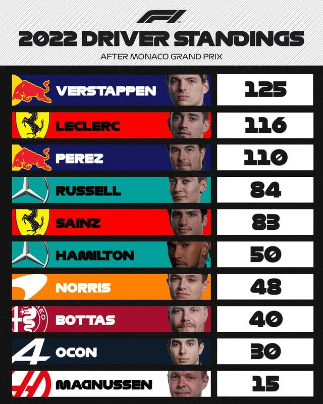 Así va la tabla de pilotos tras el GP de Mónaco. Foto: F1/Twitter.