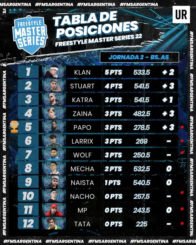 Tabla de posiciones de FMS Argentina. Foto: FMS Argentina Tabla de posiciones de FMS Argentina. Foto: FMS Argentina