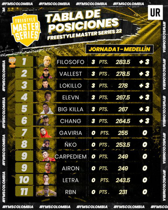 Tabla de posiciones de la J1. Foto: FMS Colombia.