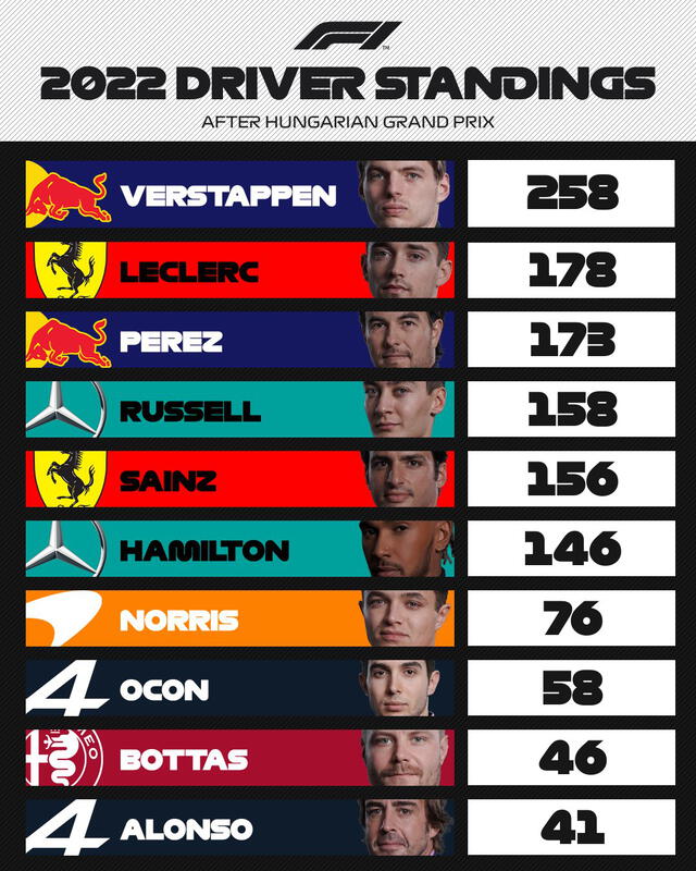 Tabla de posiciones de los pilotos tras el GP de Hungría. Foto: F1/Twitter
