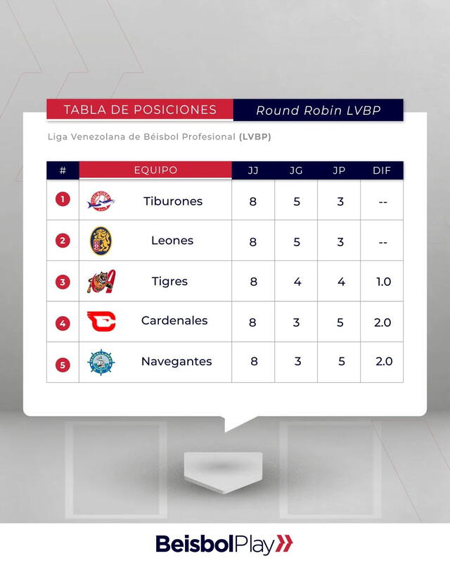 Tabla de posiciones de la LVBP