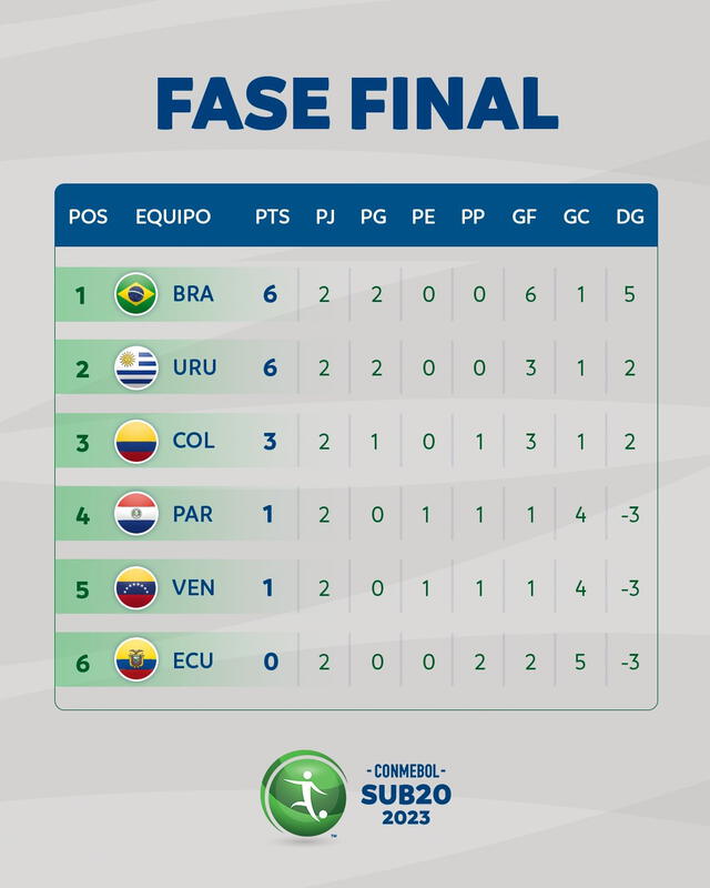 Así va la tabla del hexagonal final en la previa de la fecha 3. Foto: Conmebol   