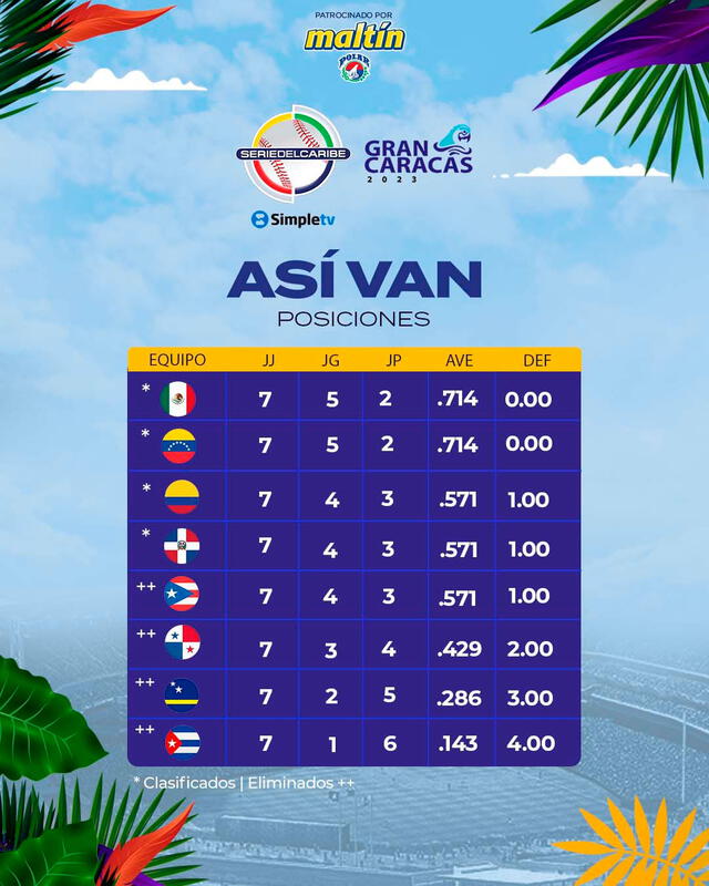  Tabla de posiciones de la Serie del Caribe. Foto: beisboldecaribe / Twitter   