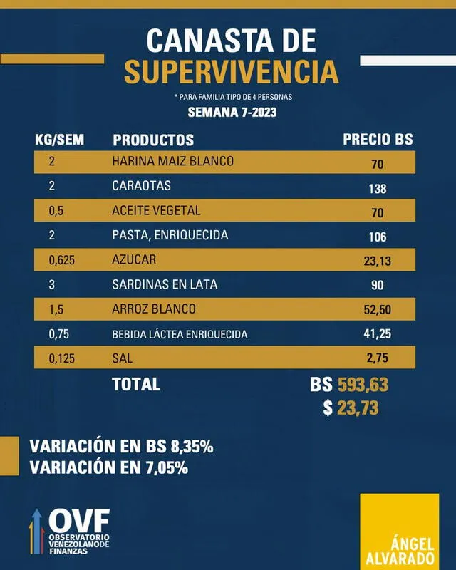 ¿Cuánto debo ganar para cubrir una canasta básica de supervivencia? Foto: OVF 