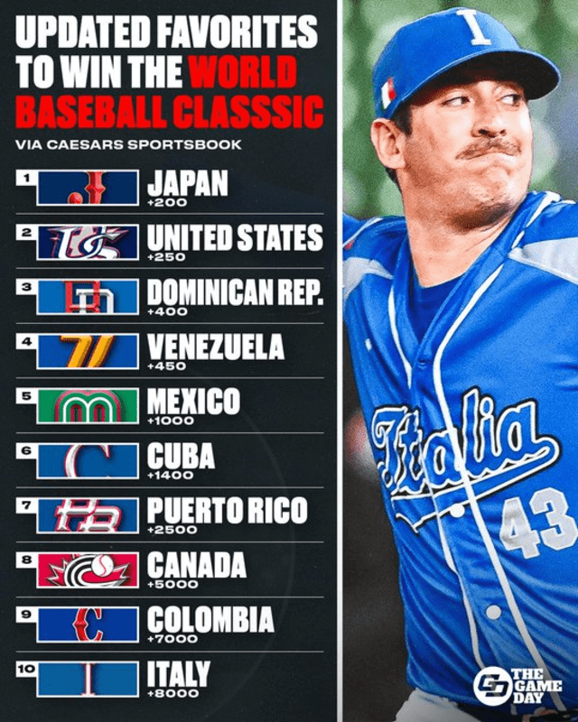 Puerto Rico y Dominicana se encuentran en el top 10 de las selecciones favoritas a ganar la Copa del Mundo. Foto: TheGameDayMLB/Twitter   