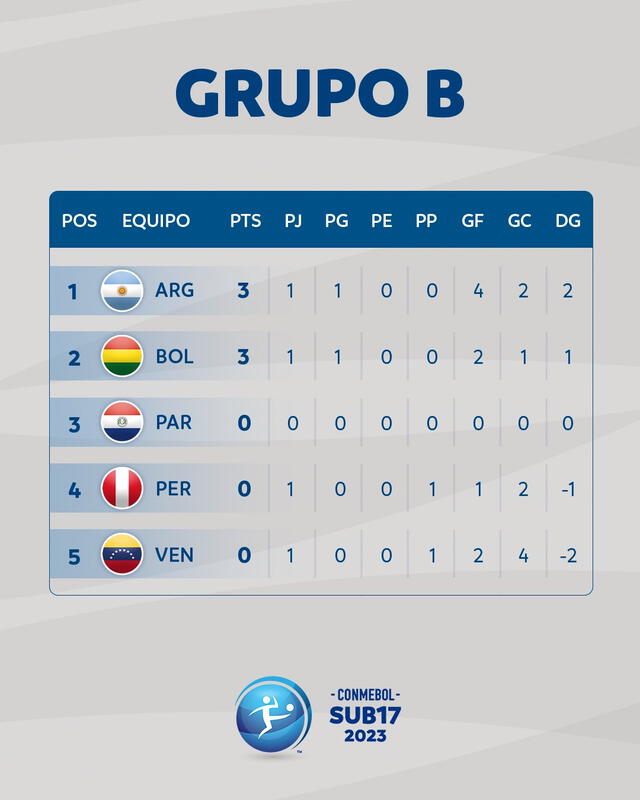 Bolivia y Argentina lideran el grupo B del Sudamericano sub-17. Foto: Conmebol 