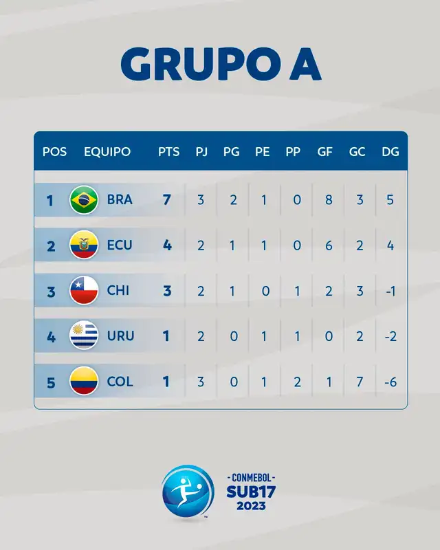 Tabla de posiciones del grupo A del Sudamericano Sub-17. Foto: Conmebol Tabla de posiciones del grupo A del Sudamericano Sub-17. Foto: Conmebol