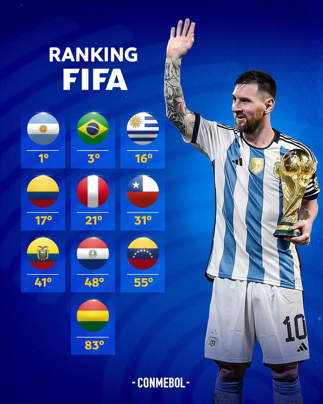  Selecciones sudamericanas en el ranking FIFA 2023. Foto: Conmebol   