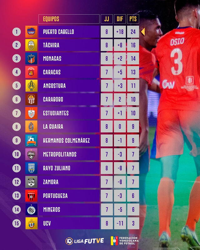 Tabla de posiciones de la Liga FutVe. Foto: LigaFUTVE / Twitter 