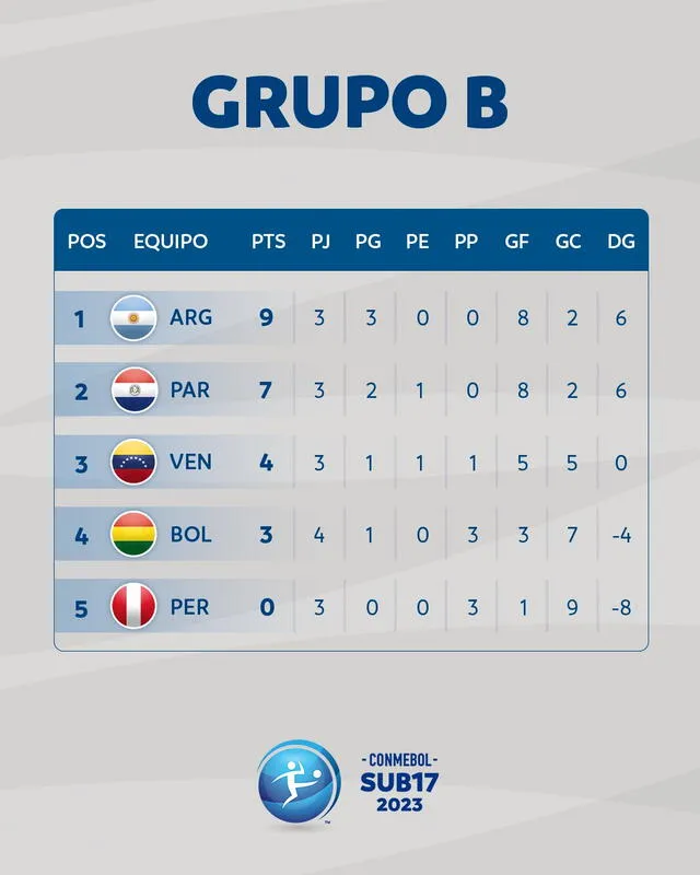  Tabla de posiciones del grupo B en el Sudamericano sub-17. Foto: Conmebol 