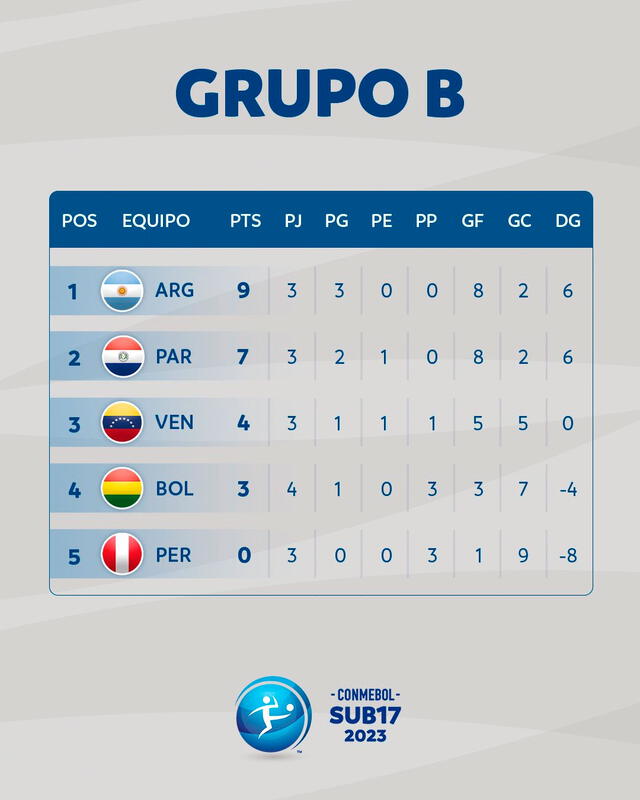 Tabla de posiciones del grupo B del Sudamericano Sub-17. Foto: Conmebol 