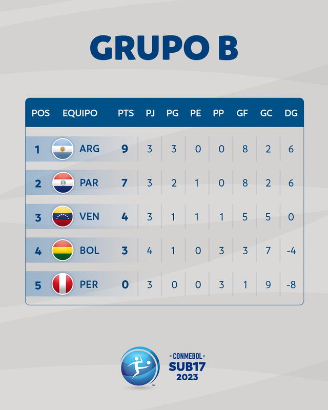Tabla de posiciones del Grupo B del Sudamericano Sub-17. Foto: Conmebol