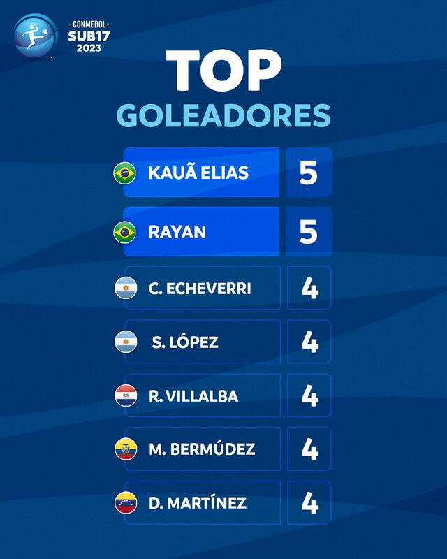 Goleadores Sudamericano Sub 17