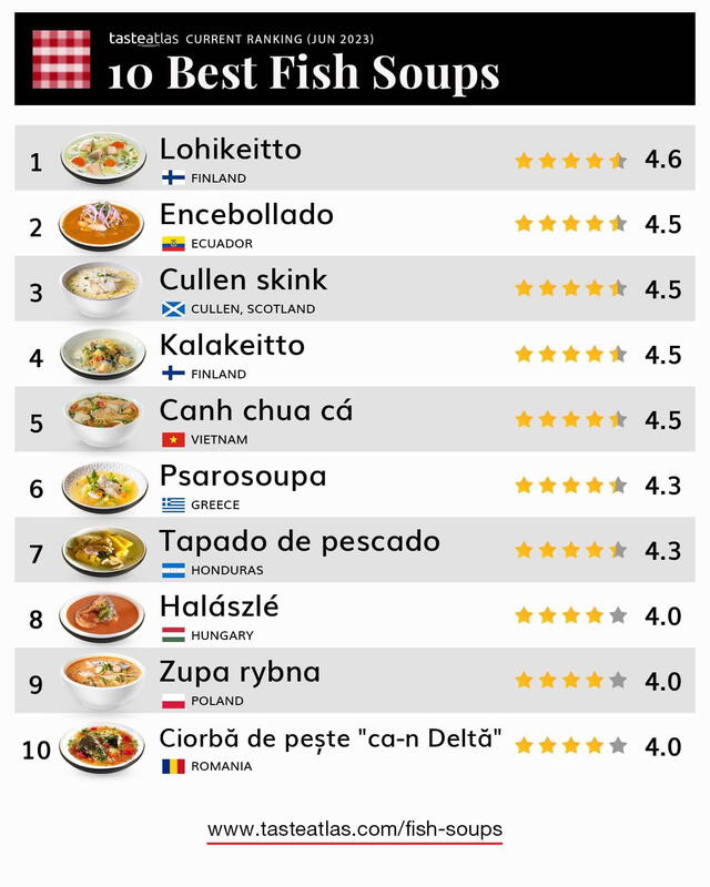  La lista de TasteAtlas de las mejores sopas de pescado del mundo. Foto: TasteAtlas   