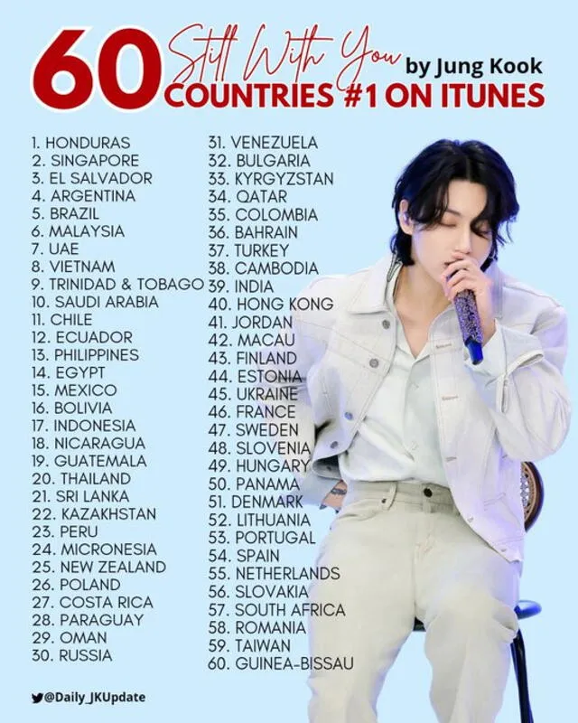 BTS: Jungkook lidera la lista de iTunes en 60 países. Foto: Twitter @Daily_JKUpdate 