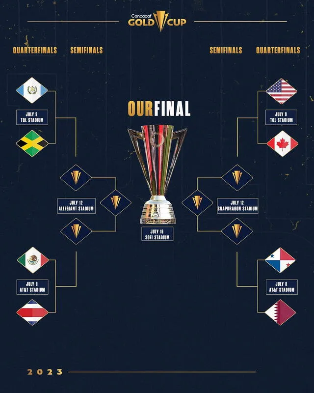  Cuartos de final Copa Oro 2023. Foto: Twitter/Gold Cup.   