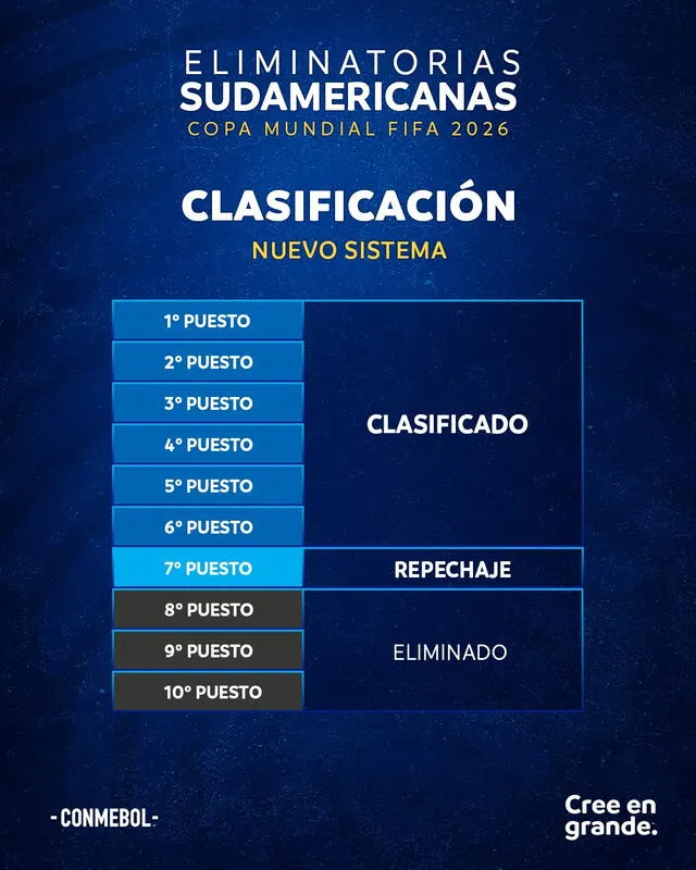 Sistema de clasificación. Foto: Conmebol.   