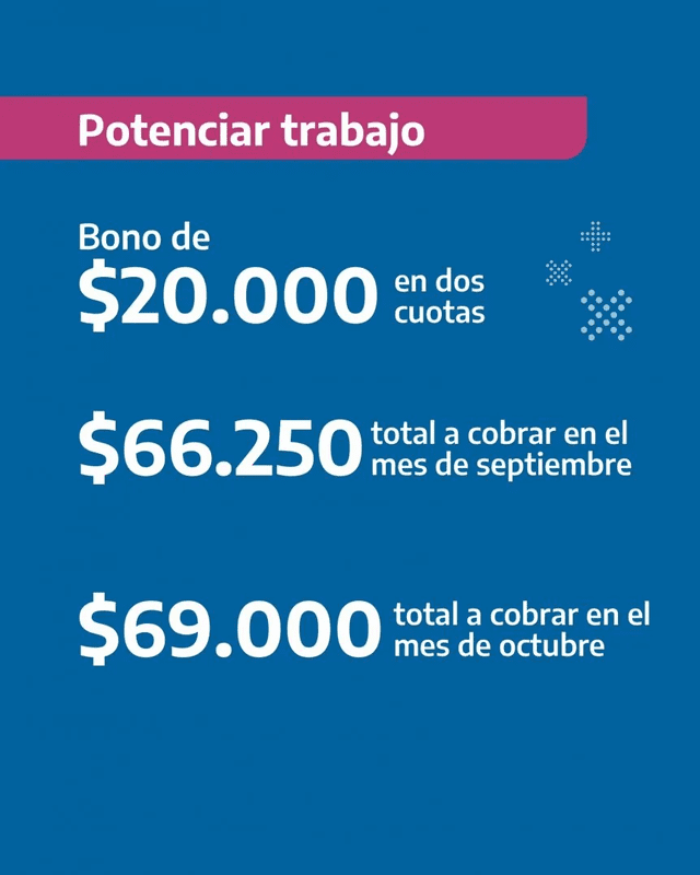 El bono Potenciar Trabajo será depositado en dos cuotas de 10.000 pesos cada una en septiembre y octubre. Foto: T y C Sports