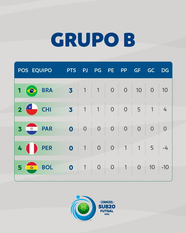Tabla de posiciones del grupo B del Sudamericano Sub-20 de Futsal. Foto: Conmebol 